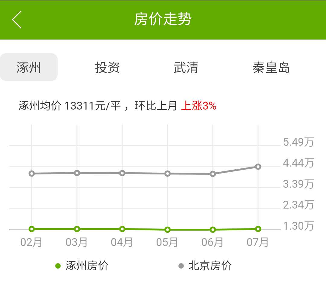 涿州楼盘房价走势